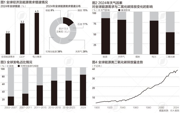 招财猫配资 全球能源需求新旧转换，警惕能源强度改善步伐放缓|树线图