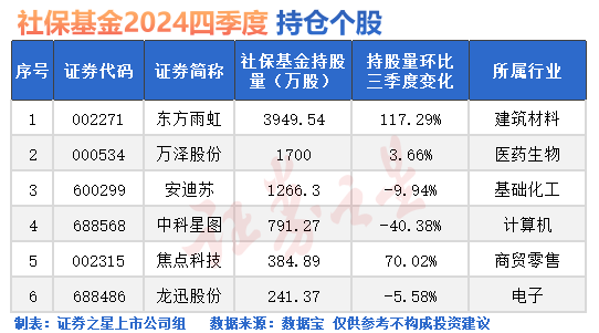 广瑞网  A股，震荡！社保重仓股出炉（名单）