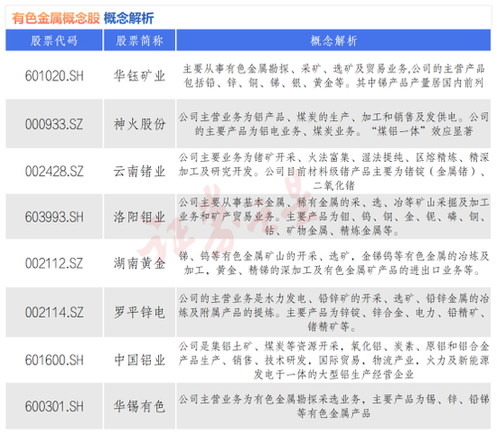 永华配资 逆势大涨！有色金属板块持续活跃（附概念股）