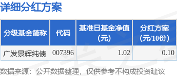恒盈策略 基金分红：广发景辉纯债基金6月25日分红