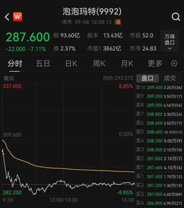 港盛国际 Labubu二手价跌超50%，泡泡玛特市值单日蒸发近300亿港元