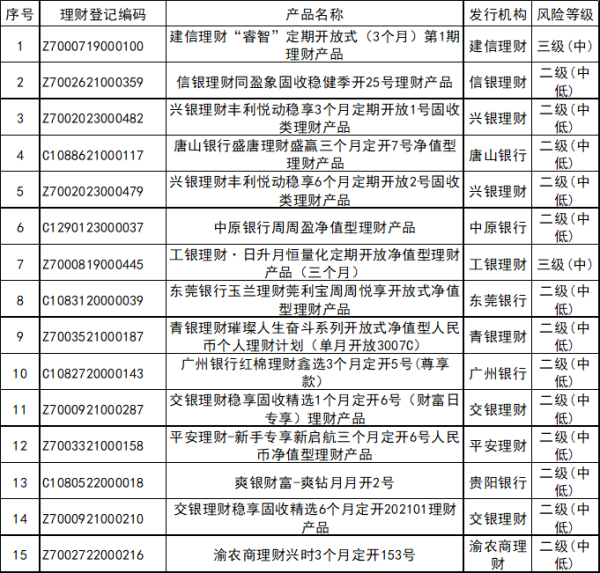 富灯网  银行理财产品，最新榜单来了